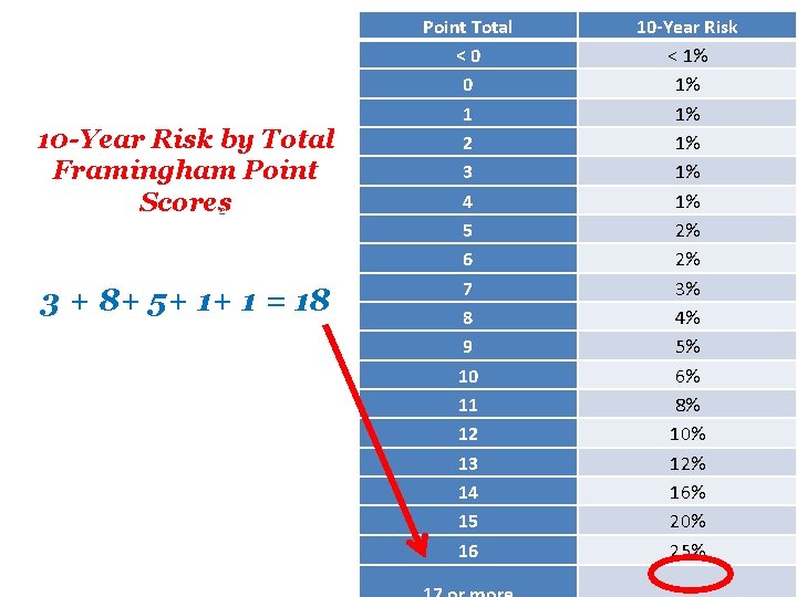 10 -Year Risk by Total Framingham Point Scores 3 + 8+ 5+ 1+ 1