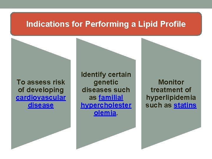 Indications for Performing a Lipid Profile To assess risk of developing cardiovascular disease Identify