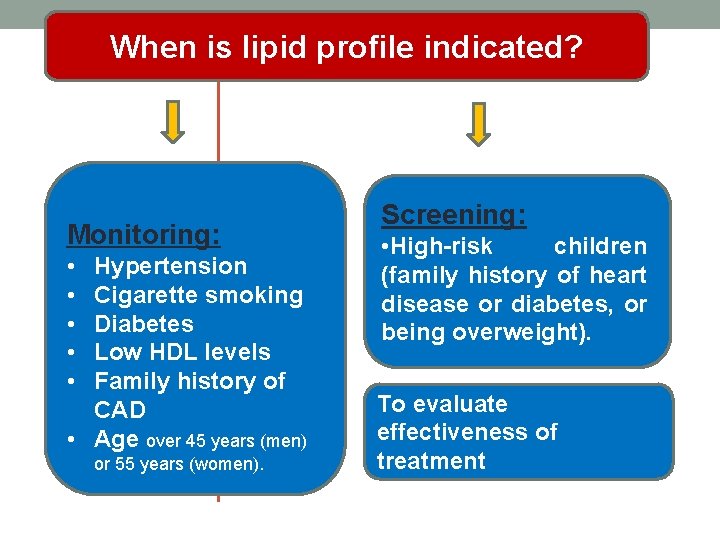 When is lipid profile indicated? Monitoring: • • • Hypertension Cigarette smoking Diabetes Low