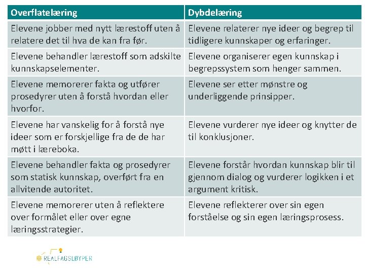 Overflatelæring Dybdelæring Elevene jobber med nytt lærestoff uten å Elevene relaterer nye ideer og