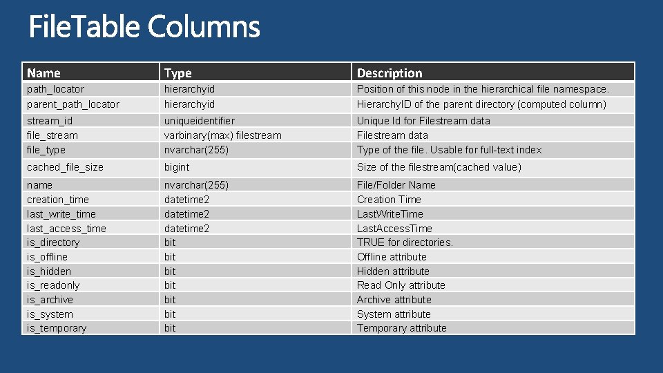 Name Type Description path_locator parent_path_locator hierarchyid Position of this node in the hierarchical file