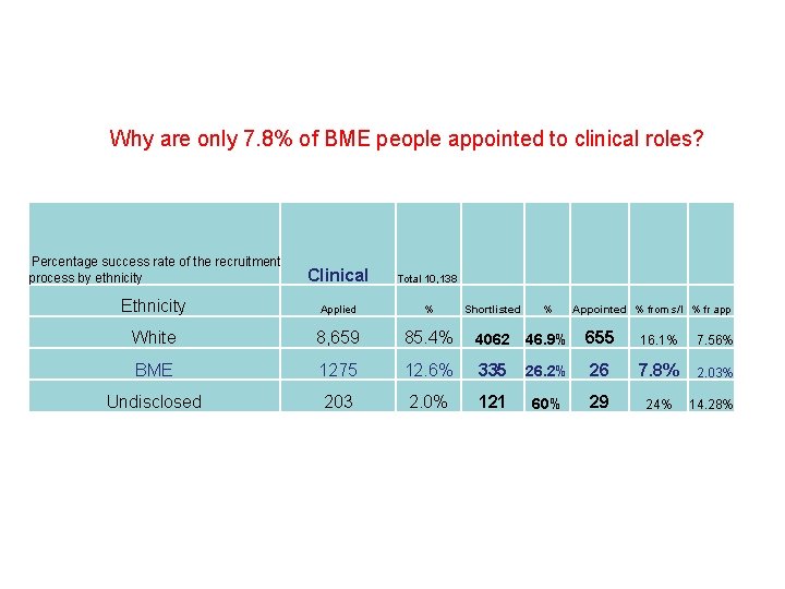 Why are only 7. 8% of BME people appointed to clinical roles? Percentage success