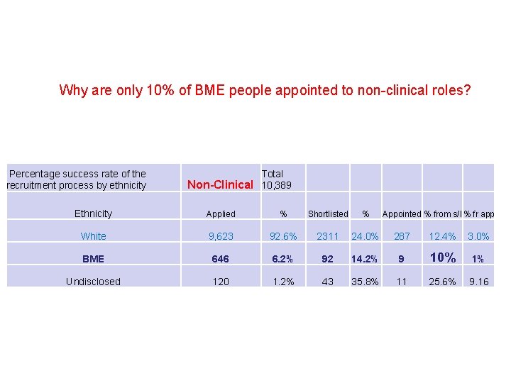 Why are only 10% of BME people appointed to non-clinical roles? Percentage success rate