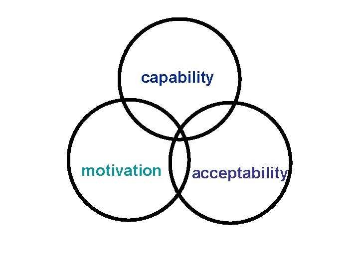 capability motivation acceptability 