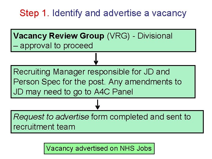 Step 1. Identify and advertise a vacancy Vacancy Review Group (VRG) - Divisional –