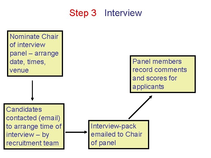 Step 3 Interview Nominate Chair of interview panel – arrange date, times, venue Candidates
