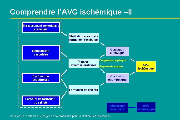 Comprendre l’AVC ischémique –II Élargissement-remodelage cardiaque Fibrillation auriculaire (formation d’emboles) Occlusion embolique Remodelage vasculaire