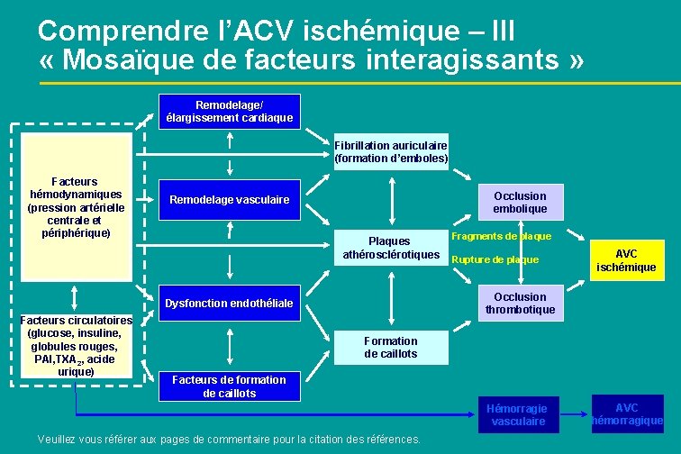 Comprendre l’ACV ischémique – III « Mosaïque de facteurs interagissants » Remodelage/ élargissement cardiaque