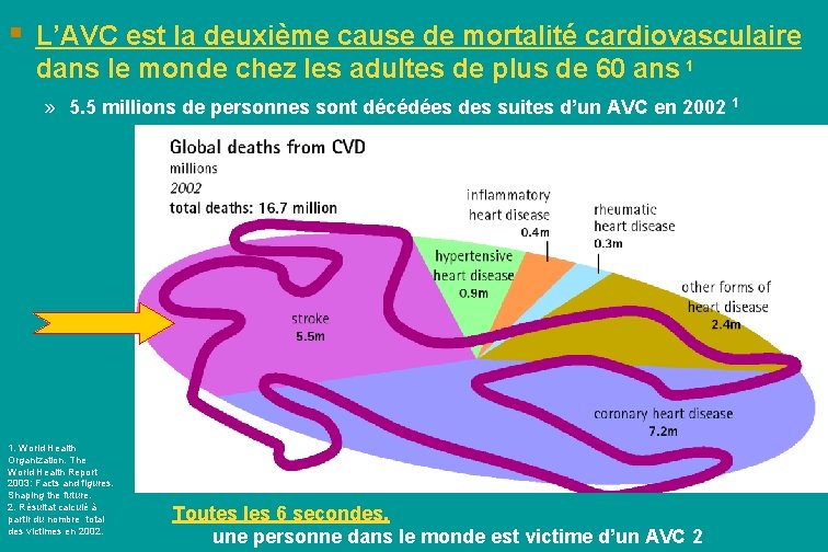 § L’AVC est la deuxième cause de mortalité cardiovasculaire dans le monde chez les