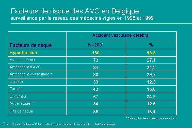 Facteurs de risque des AVC en Belgique : surveillance par le réseau des médecins