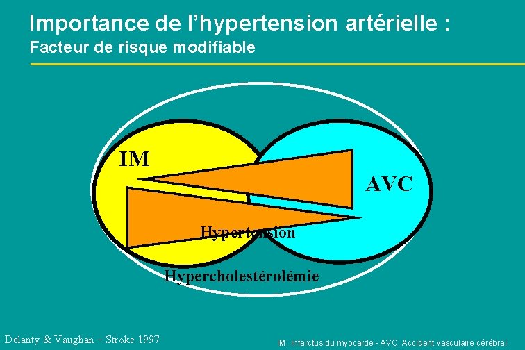 Importance de l’hypertension artérielle : Facteur de risque modifiable IM AVC Hypertension Hypercholestérolémie Delanty