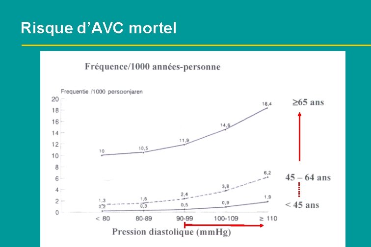 Risque d’AVC mortel 