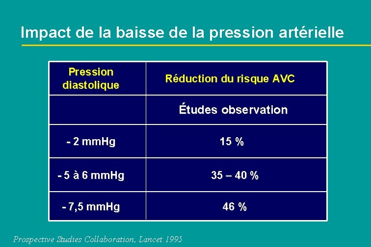 Impact de la baisse de la pression artérielle Pression diastolique Réduction du risque AVC