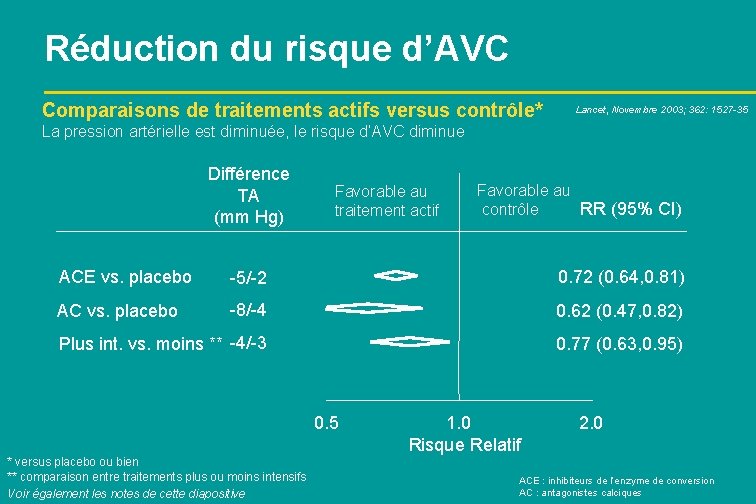 Réduction du risque d’AVC Comparaisons de traitements actifs versus contrôle* Lancet, Novembre 2003; 362: