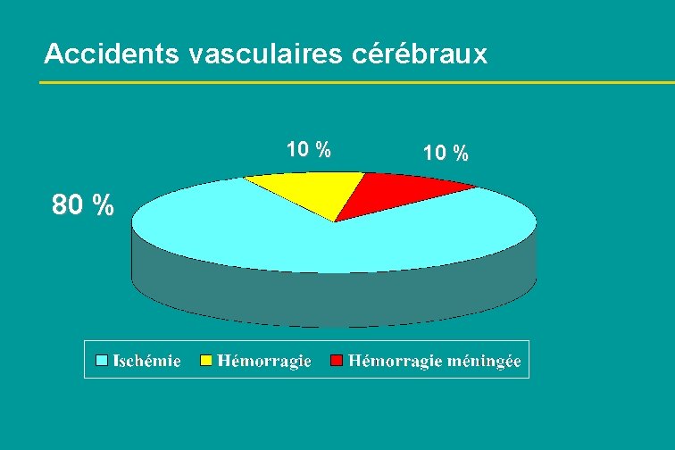 Accidents vasculaires cérébraux 10 % 80 % 10 % 