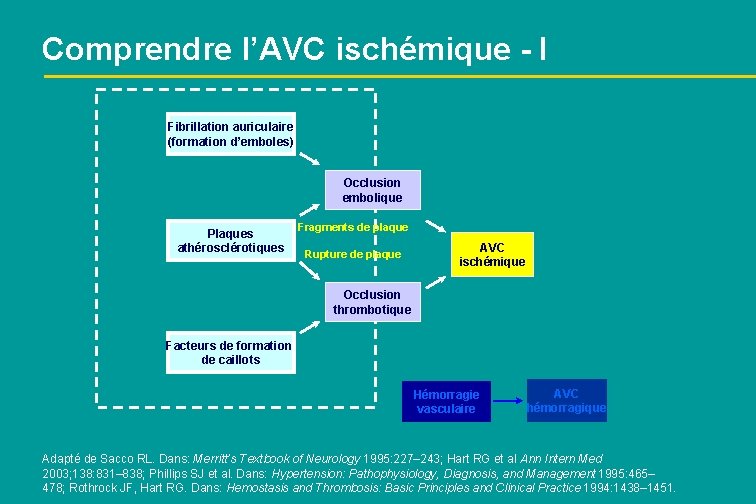 Comprendre l’AVC ischémique - I Fibrillation auriculaire (formation d’emboles) Occlusion embolique Plaques athérosclérotiques Fragments