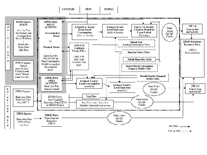 E. H. Pechan & Associates, Inc. Schematic: Fire Activity Data Formats 16 