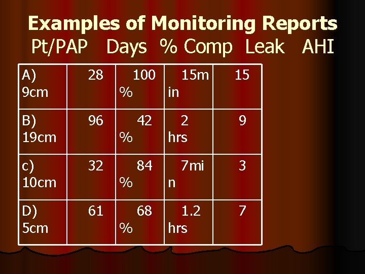 Examples of Monitoring Reports Pt/PAP Days % Comp Leak AHI A) 9 cm 28