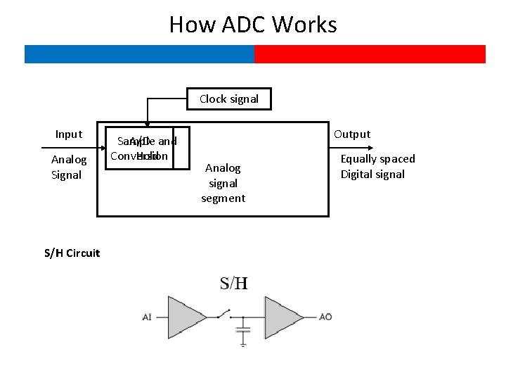 How ADC Works Clock signal Input Analog Signal S/H Circuit Sample A/D and Hold