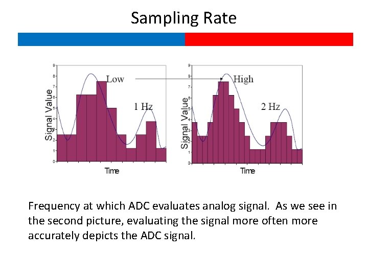 Sampling Rate Frequency at which ADC evaluates analog signal. As we see in the