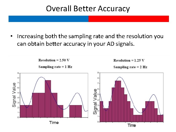 Overall Better Accuracy • Increasing both the sampling rate and the resolution you can