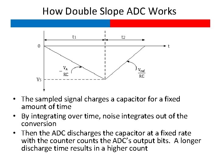 How Double Slope ADC Works • The sampled signal charges a capacitor for a
