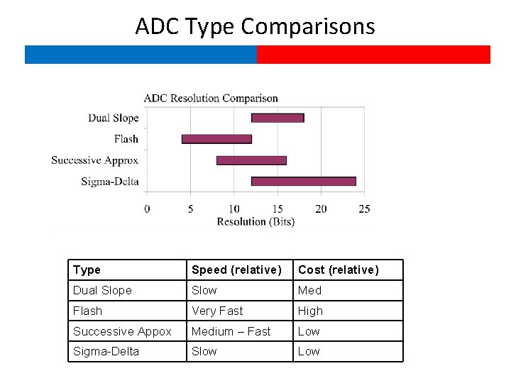 ADC Type Comparisons Type Speed (relative) Cost (relative) Dual Slope Slow Med Flash Very