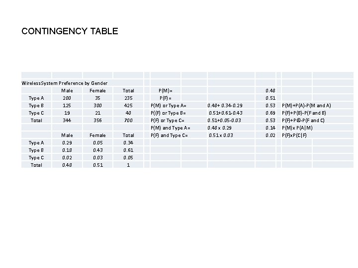 CONTINGENCY TABLE Wireless System Preference by Gender Male Female Type A 200 35 Type