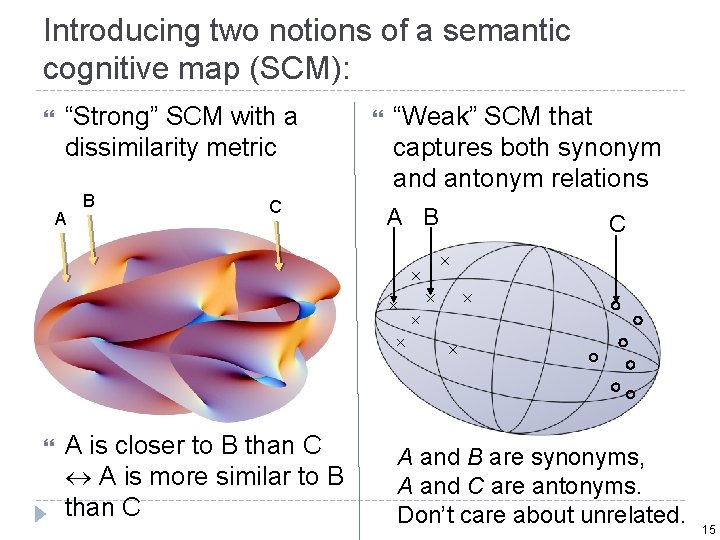 Introducing two notions of a semantic cognitive map (SCM): “Strong” SCM with a dissimilarity