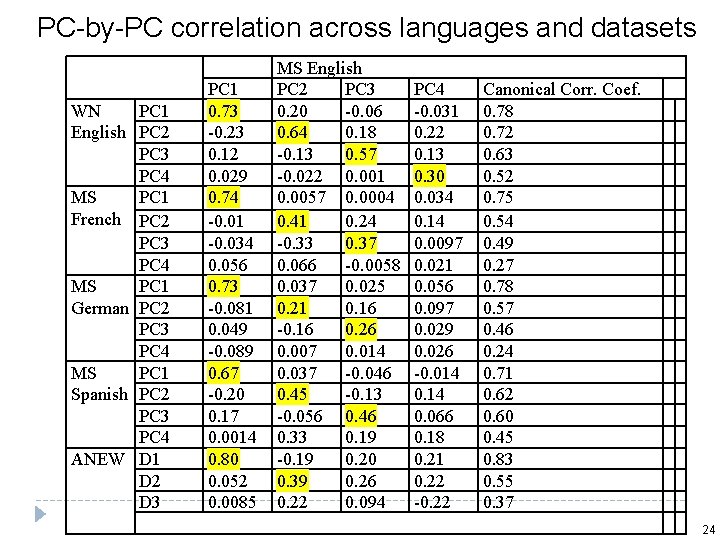 PC-by-PC correlation across languages and datasets WN PC 1 English PC 2 PC 3