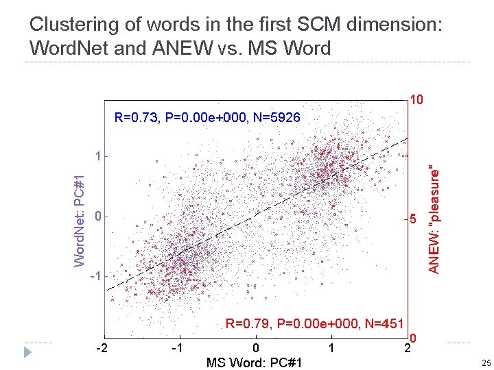 Clustering of words in the first SCM dimension: Word. Net and ANEW vs. MS