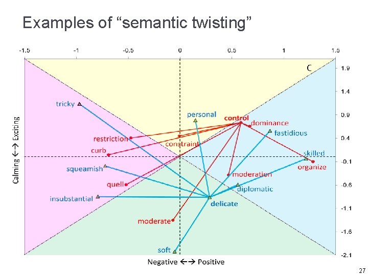 Examples of “semantic twisting” 27 