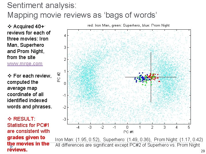 Sentiment analysis: Mapping movie reviews as ‘bags of words’ v Acquired 40+ reviews for