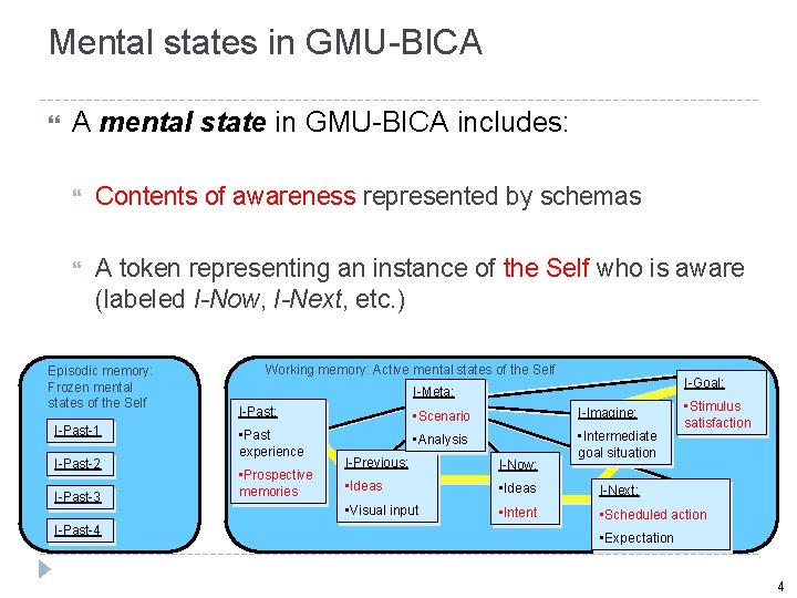 Mental states in GMU-BICA A mental state in GMU-BICA includes: Contents of awareness represented