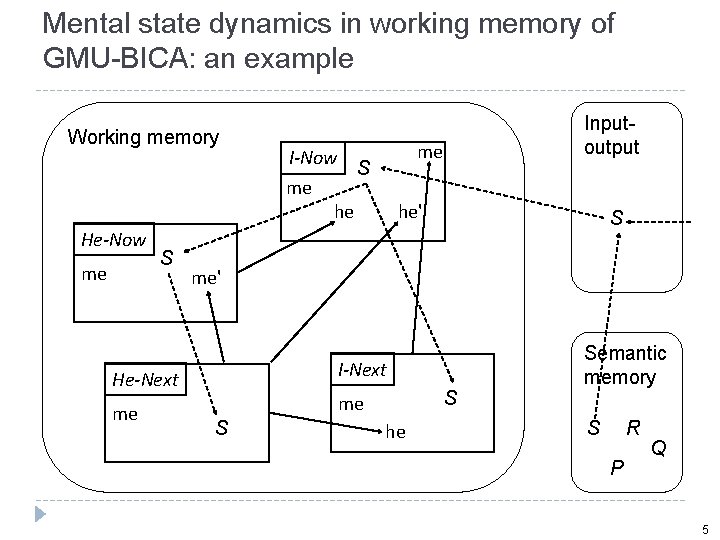 Mental state dynamics in working memory of GMU-BICA: an example Working memory He-Now me