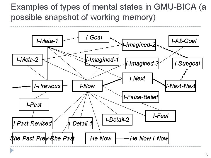 Examples of types of mental states in GMU-BICA (a possible snapshot of working memory)