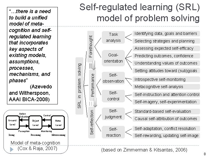 Self-regulated learning (SRL) model of problem solving Ground Object Meta- Level Perception Doing Monitoring