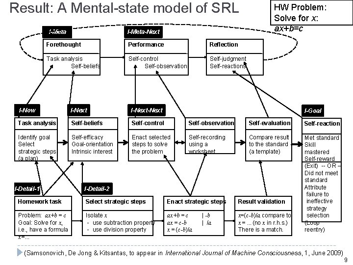 Result: A Mental-state model of SRL I-Meta-Next Forethought Performance Reflection Task analysis Self-beliefs Self-control