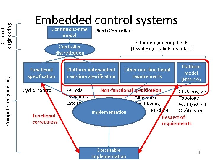 Real Time Systems Compilation with Lopht Dumitru PotopButucaru