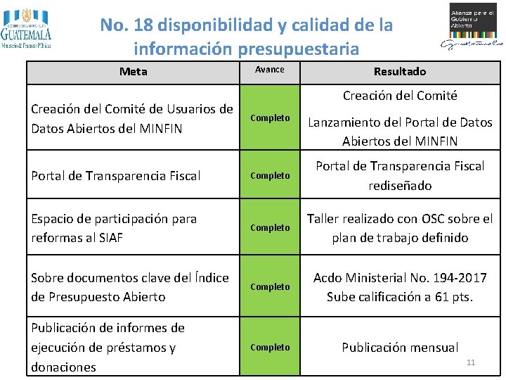 No. 18 disponibilidad y calidad de la información presupuestaria Meta Avance Resultado Creación del