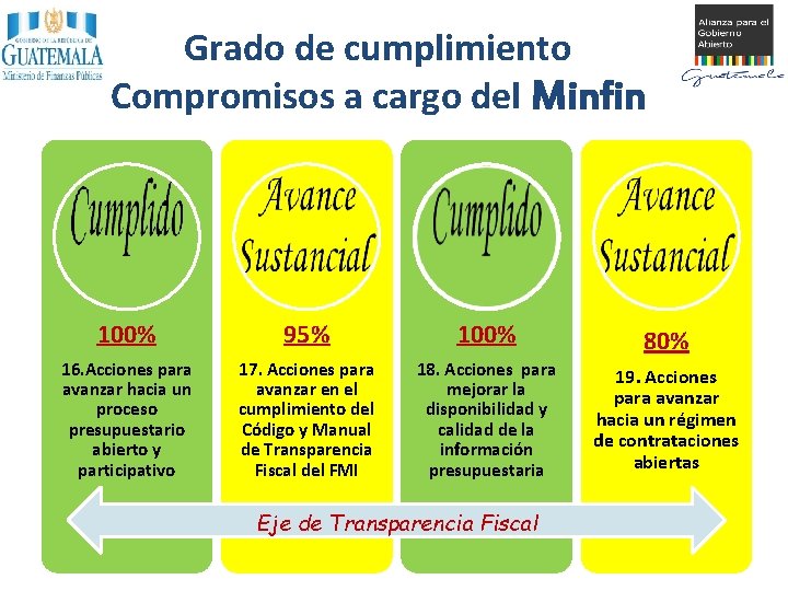 Grado de cumplimiento Compromisos a cargo del Minfin 100% 95% 100% 80% 16. Acciones