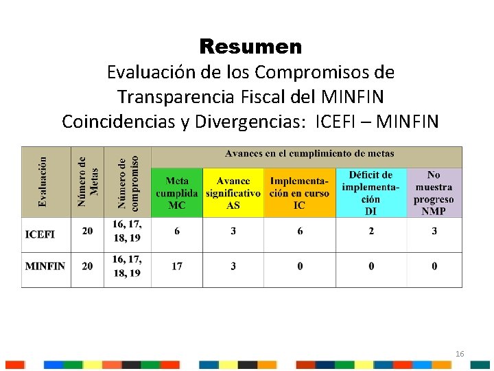 Resumen Evaluación de los Compromisos de Transparencia Fiscal del MINFIN Coincidencias y Divergencias: ICEFI