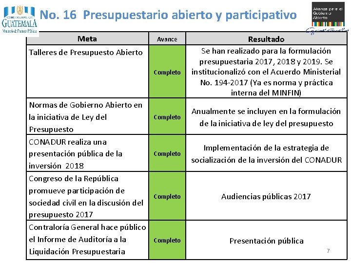 No. 16 Presupuestario abierto y participativo Meta Avance Talleres de Presupuesto Abierto Completo Normas