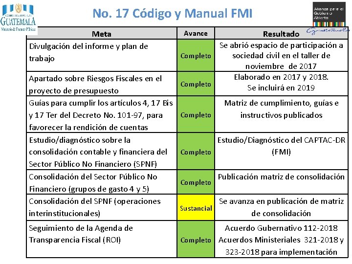 No. 17 Código y Manual FMI Meta Divulgación del informe y plan de trabajo