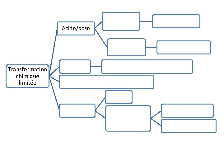 Acide/base Transformation chimique limitée 