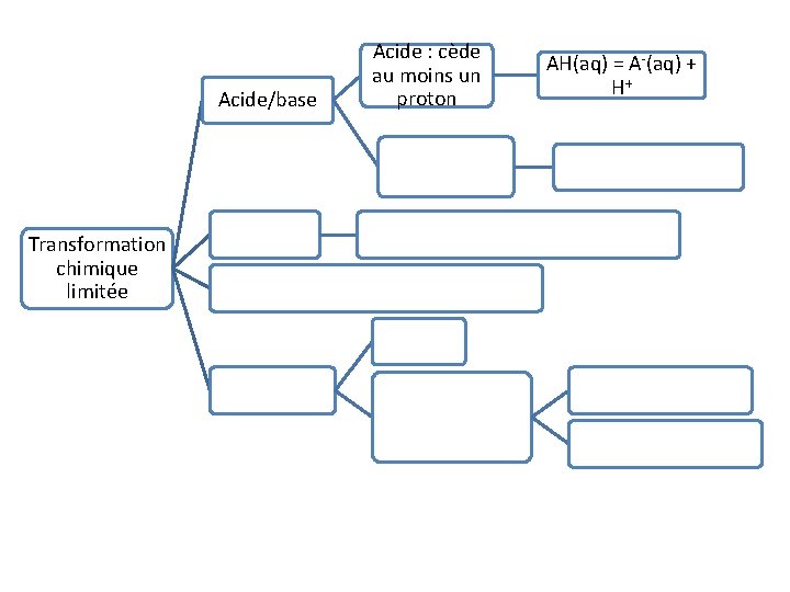 Acide/base Transformation chimique limitée Acide : cède au moins un proton AH(aq) = A-(aq)