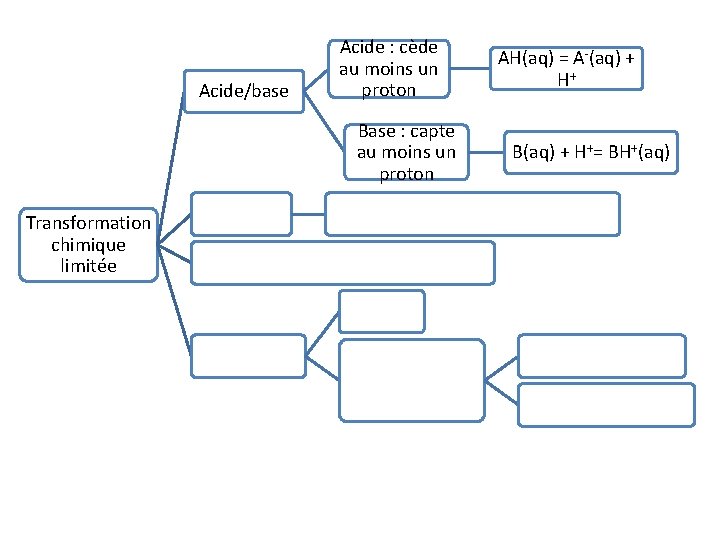 Acide/base Acide : cède au moins un proton Base : capte au moins un