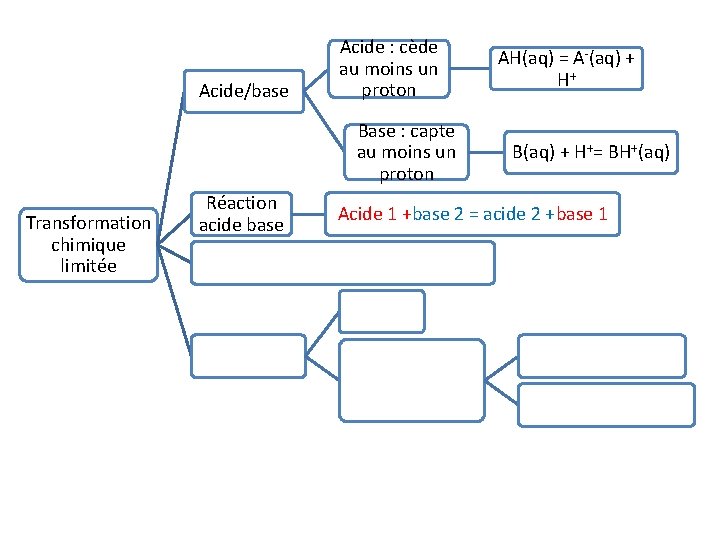 Acide/base Acide : cède au moins un proton Base : capte au moins un