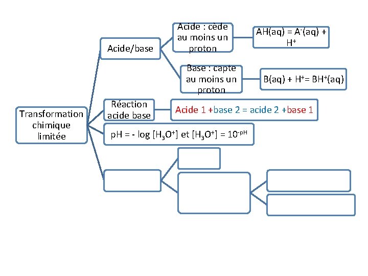 Acide/base Acide : cède au moins un proton Base : capte au moins un