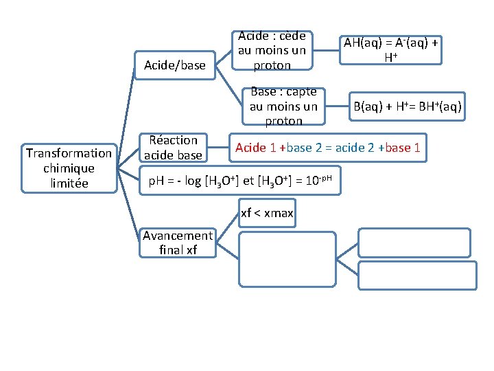 Acide/base Acide : cède au moins un proton Base : capte au moins un